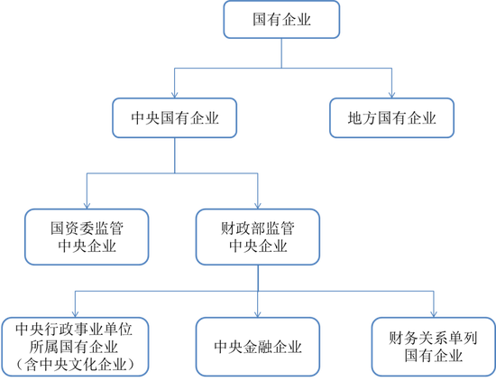 国有企业产权转让的交易方式和瑕疵补正